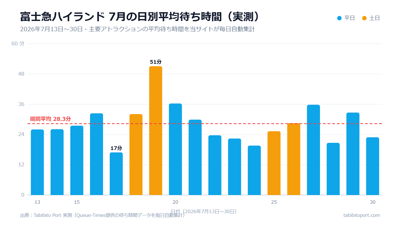 富士急ハイランドの2026年7月13日〜30日の日別平均待ち時間（実測）棒グラフ。期間平均は28.3分。最も混んだ7月19日（日）は51.1分、平日は20分前後の日が多い