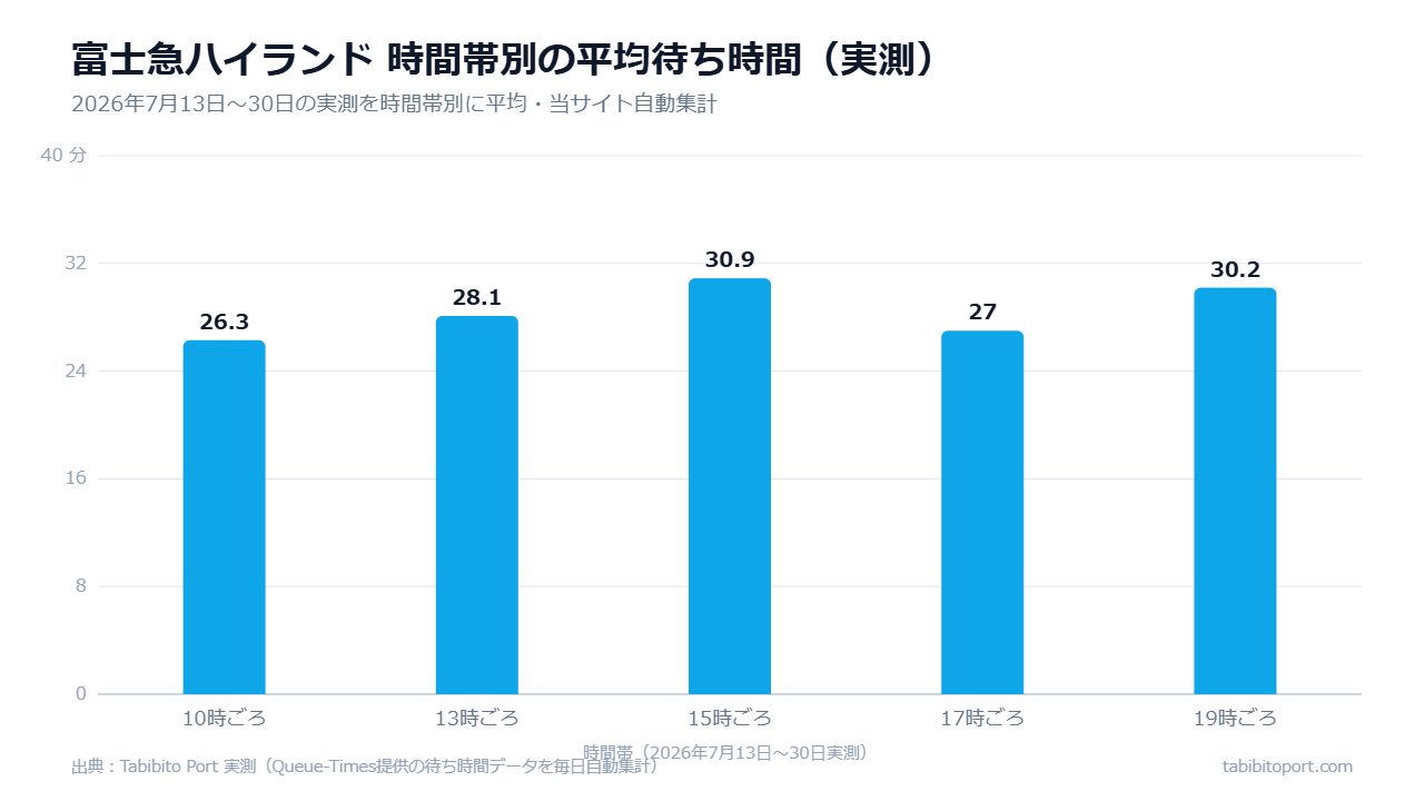 富士急ハイランドの時間帯別平均待ち時間(2026年7月後半実測)棒グラフ。15時ごろの30.9分がピークで、朝10時ごろは26.3分とやや短い