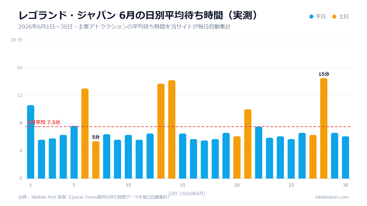 レゴランド・ジャパンの2026年6月の日別平均待ち時間(実測)棒グラフ。6月平均は7.5分。平日は5〜6分台の日が多く、混んだ土日でも14分前後