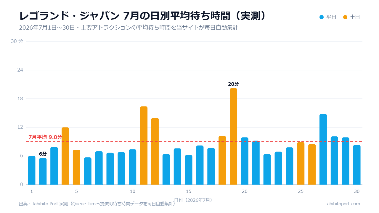 レゴランド・ジャパンの2026年7月の日別平均待ち時間(実測)棒グラフ。7月平均は9.0分。平日は5〜8分台が中心で、最も混んだ7月19日(日)でも20.2分