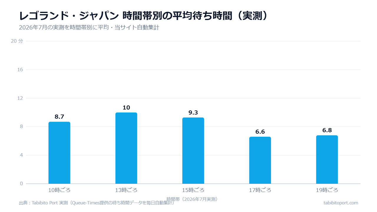 レゴランド・ジャパンの時間帯別平均待ち時間(2026年7月実測)棒グラフ。13時ごろの10.0分がピークで、17時以降は6分台に下がる