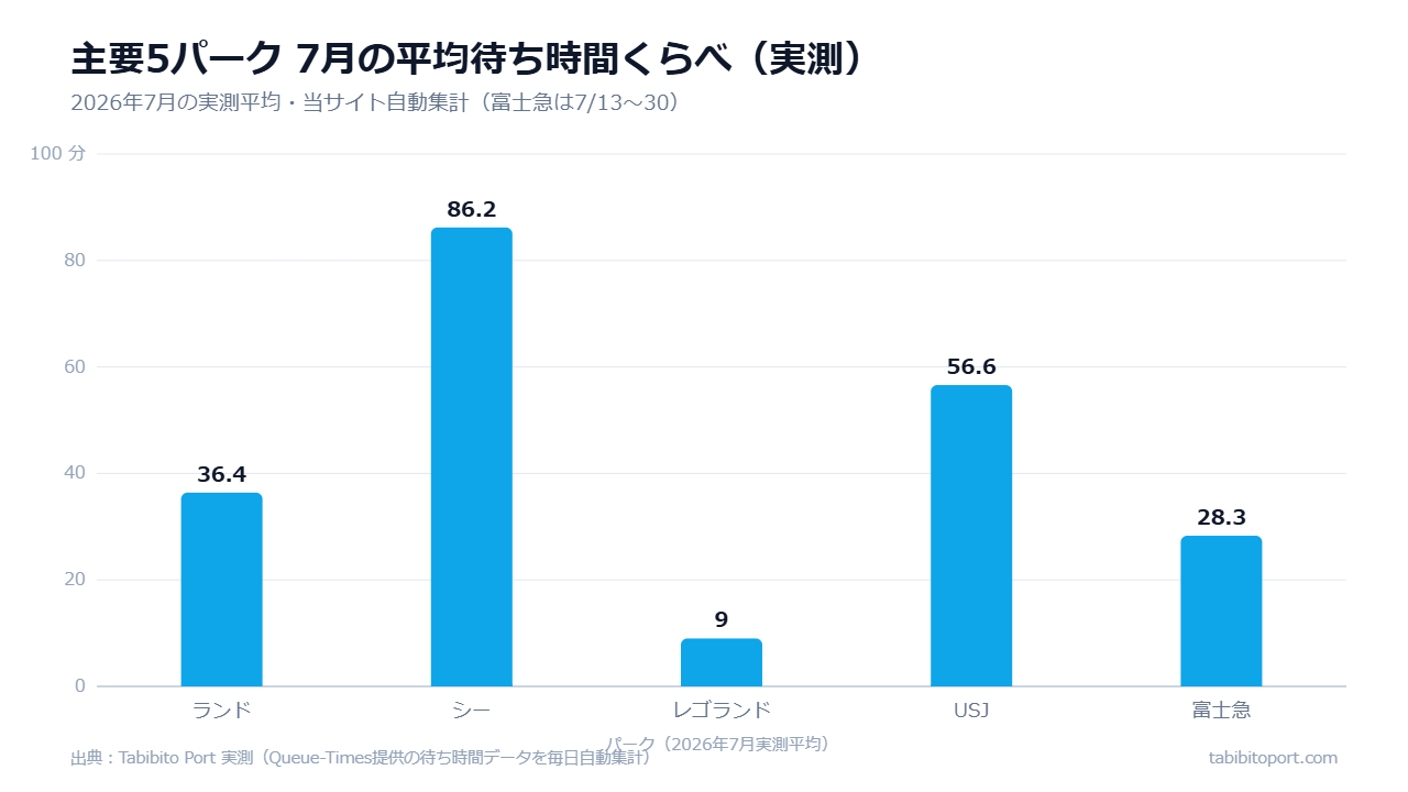 主要5パークの2026年7月平均待ち時間(実測)比較棒グラフ。ディズニーシー86.2分・USJ56.6分・ランド36.4分・富士急28.3分・レゴランド9.0分