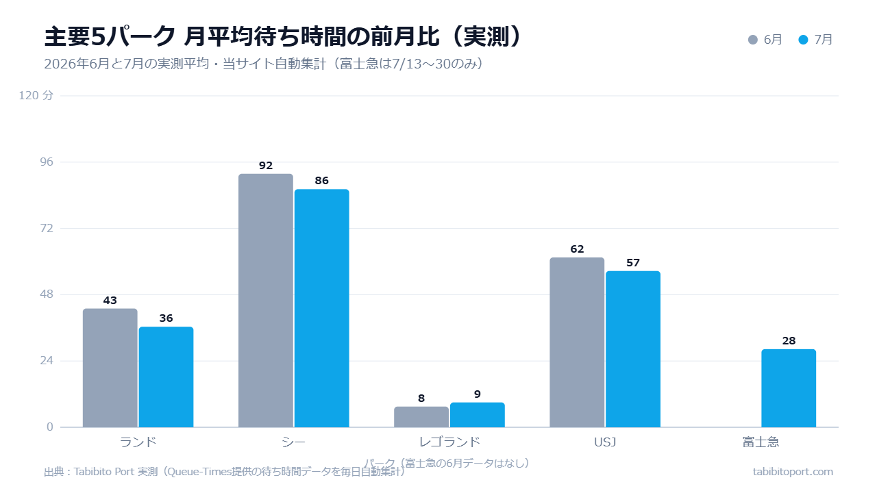 主要5パークの月平均待ち時間の前月比較(2026年6月・7月実測)グループ棒グラフ。ランド43.0→36.4分、シー91.8→86.2分、USJ61.5→56.6分と主要パークは7月にやや低下。レゴランド7.5→9.0分、富士急は7月28.3分