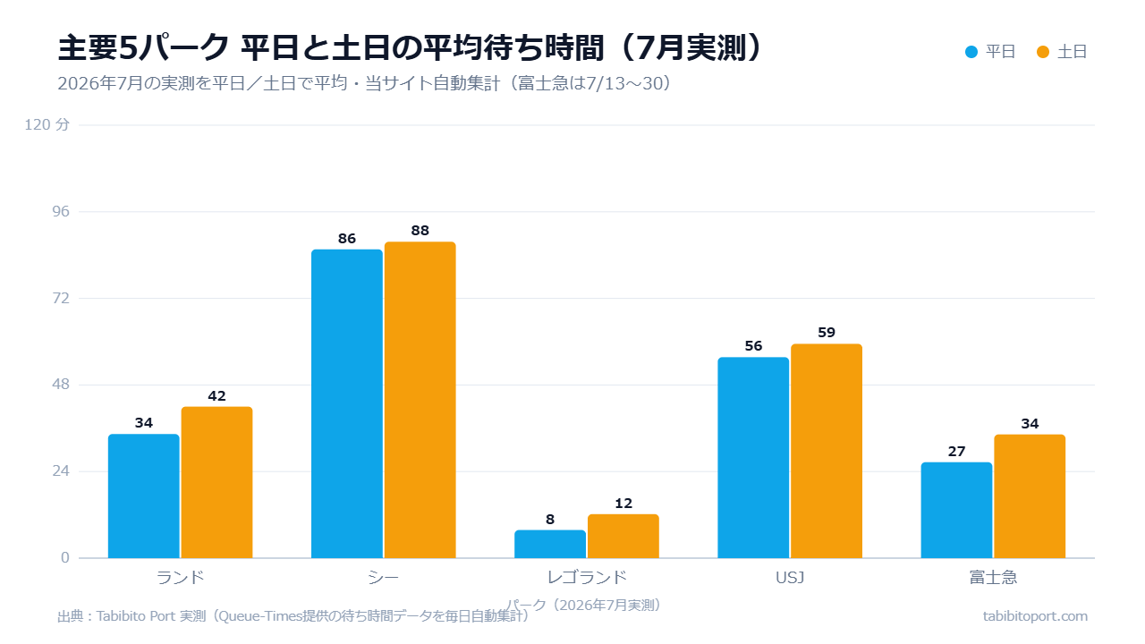 主要5パークの平日と土日の平均待ち時間比較(2026年7月実測)グループ棒グラフ