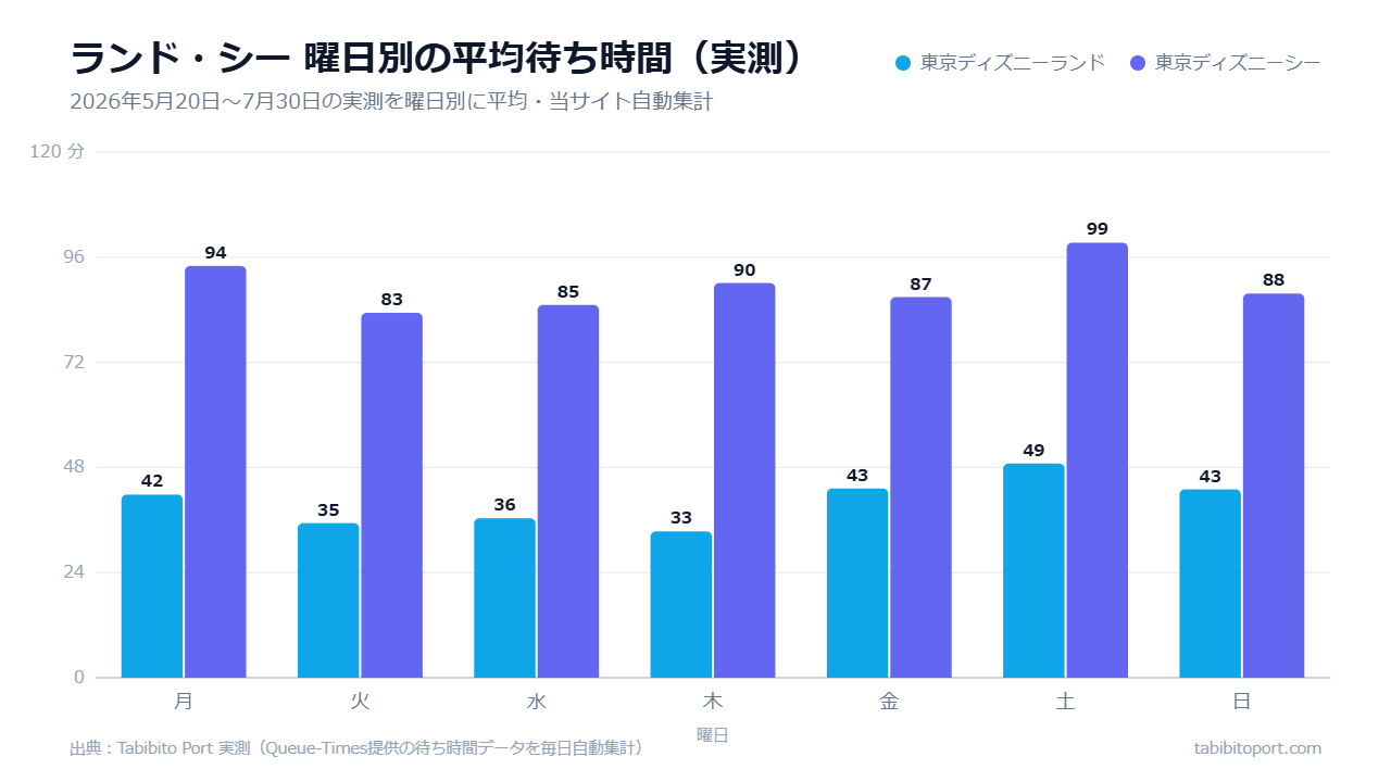 東京ディズニーランドとディズニーシーの曜日別平均待ち時間(2026年5月下旬〜7月実測)比較棒グラフ。両パークとも火〜木が空きやすく土曜が最も混雑。シーはランドの約2倍の水準