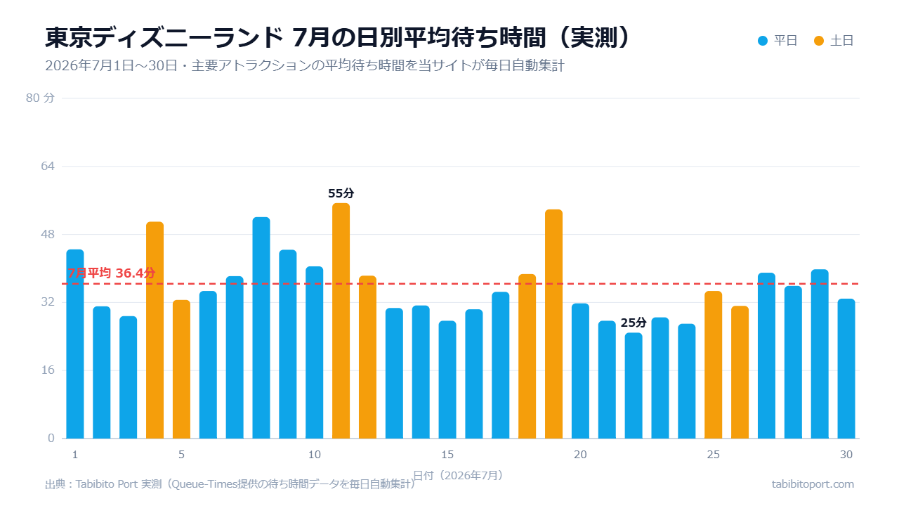 東京ディズニーランドの2026年7月の日別平均待ち時間(実測)棒グラフ。7月平均は36.4分。平日は25〜40分前後の日が多く、土日は50分を超える日もある