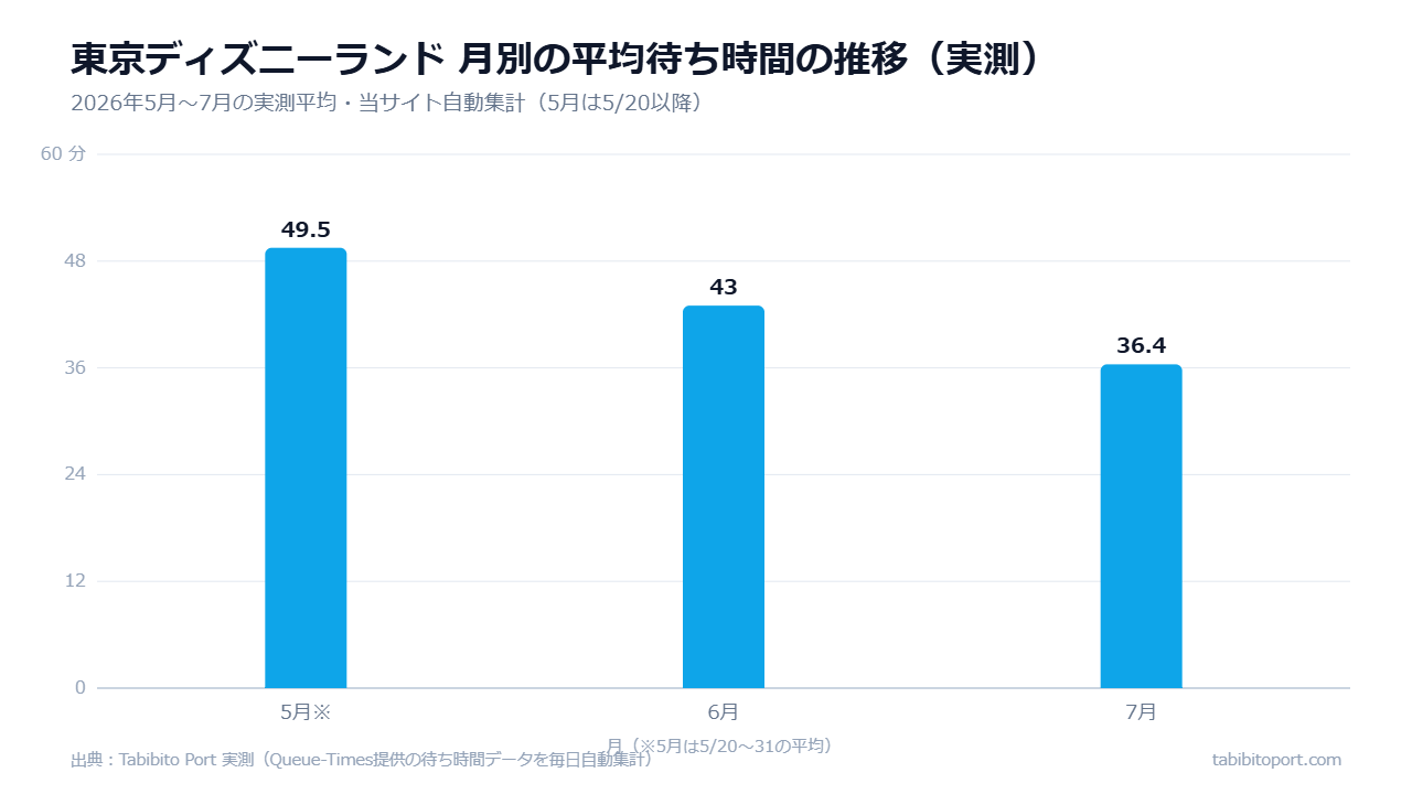 東京ディズニーランドの月別平均待ち時間の推移(2026年5月下旬〜7月実測)棒グラフ。5月49.5分・6月43.0分・7月36.4分と夏に向けて低下傾向