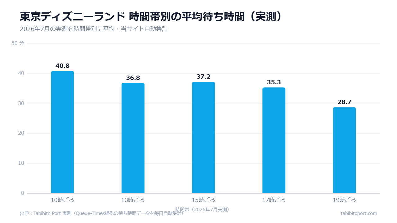 東京ディズニーランドの時間帯別平均待ち時間(2026年7月実測)棒グラフ。10時ごろ40.8分に対して19時ごろは28.7分と、夜は約3割短い