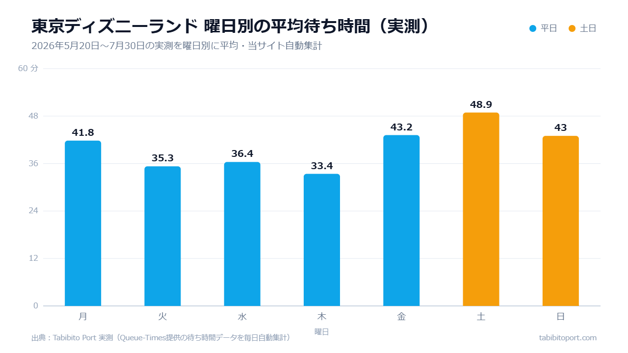 東京ディズニーランドの曜日別平均待ち時間(2026年5月下旬〜7月実測)棒グラフ。木曜33.4分が最も空いていて、土曜48.9分が最も混雑