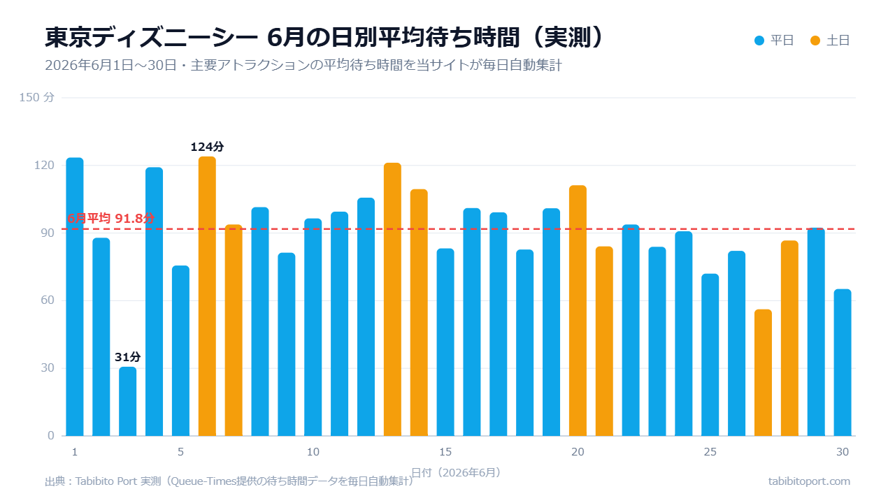 東京ディズニーシーの2026年6月の日別平均待ち時間（実測）棒グラフ。6月平均は91.8分で、ピークは6月6日（土）の124分。25周年イベントの影響で高水準が続いた