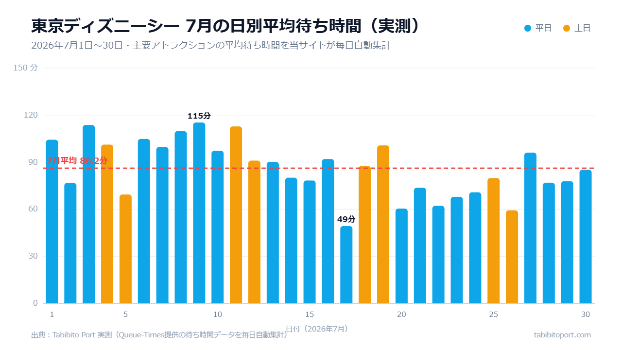 東京ディズニーシーの2026年7月の日別平均待ち時間(実測)棒グラフ。7月平均は86.2分。100分を超える日も多く、最も空いた7月17日でも49.3分