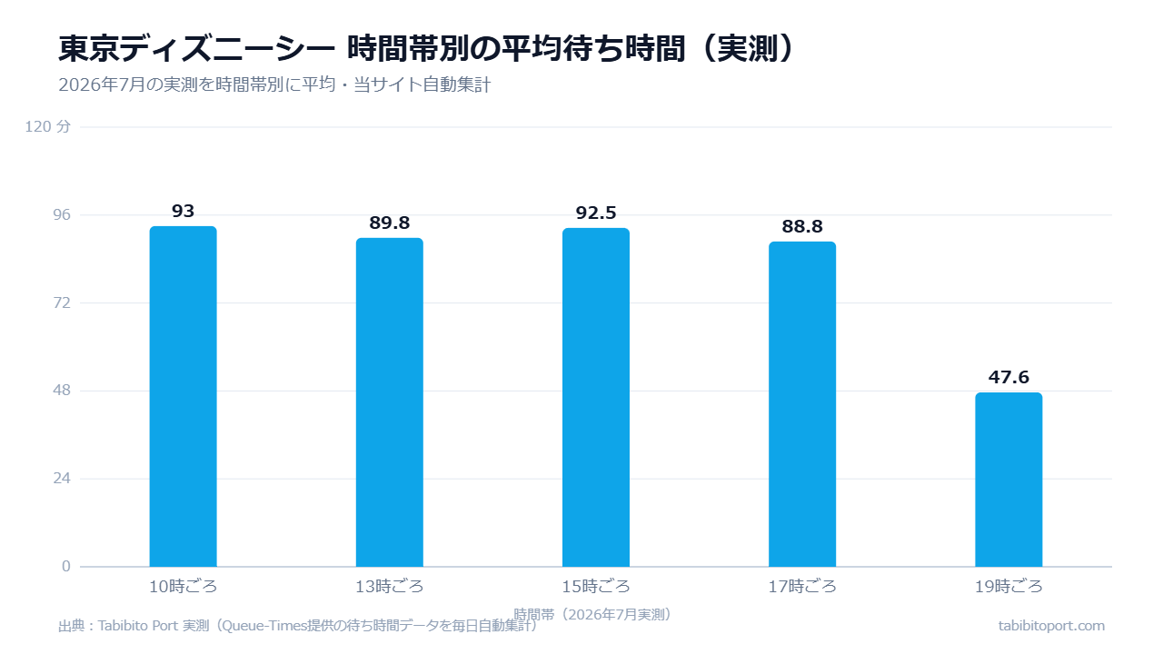 東京ディズニーシーの時間帯別平均待ち時間(2026年7月実測)棒グラフ。日中は89〜93分に対して19時ごろは47.6分とほぼ半分に下がる