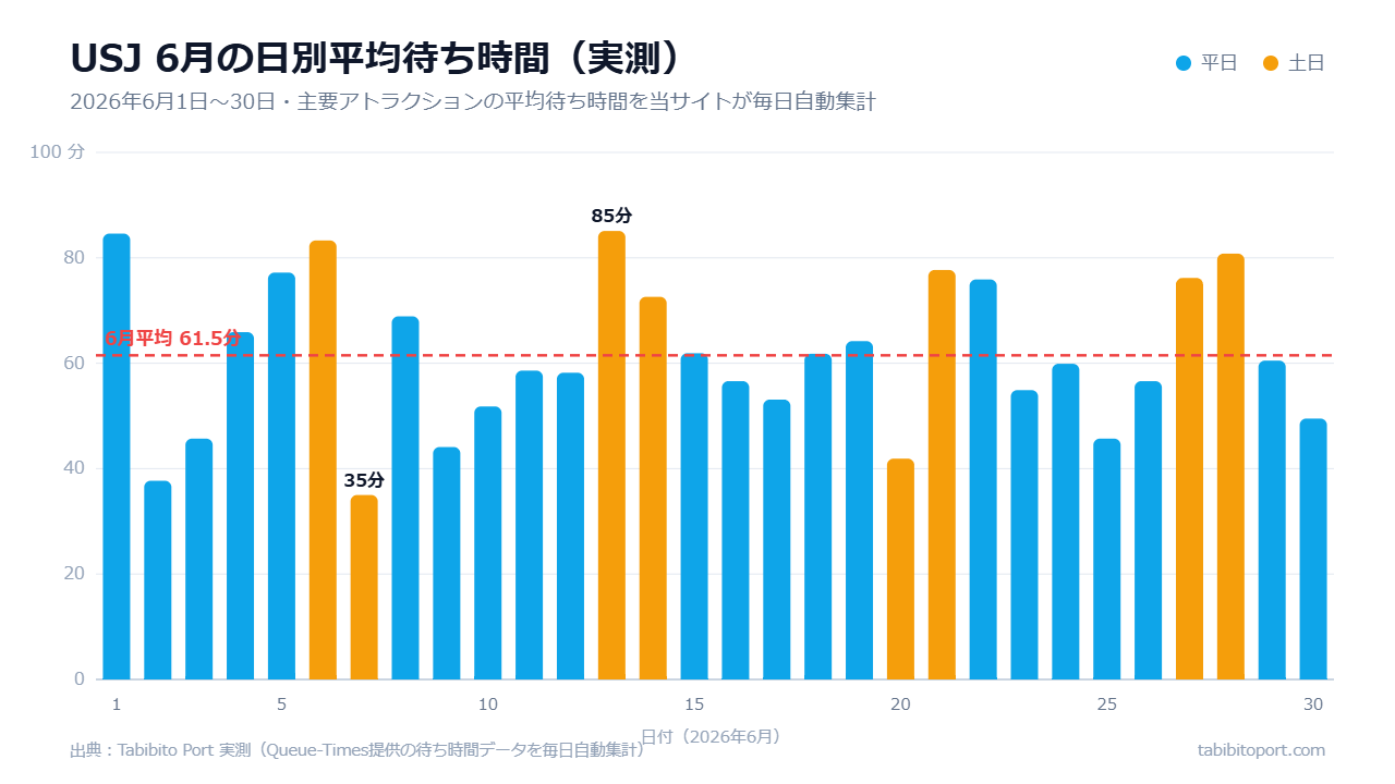 USJの2026年6月の日別平均待ち時間を当サイトが実測した棒グラフ。月平均61.5分、土日は80分を超えた日があり、火曜前後は40〜50分台まで下がっている