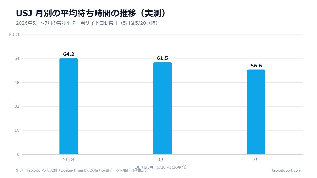 USJの月別平均待ち時間の推移(2026年5月下旬〜7月実測)棒グラフ。5月64.2分・6月61.5分・7月56.6分と夏に向けてやや低下