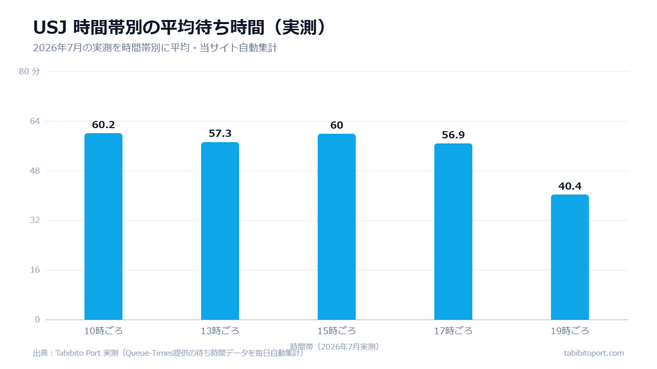 USJの時間帯別平均待ち時間(2026年7月実測)棒グラフ。日中は57〜60分前後で、19時ごろは40.4分まで下がる