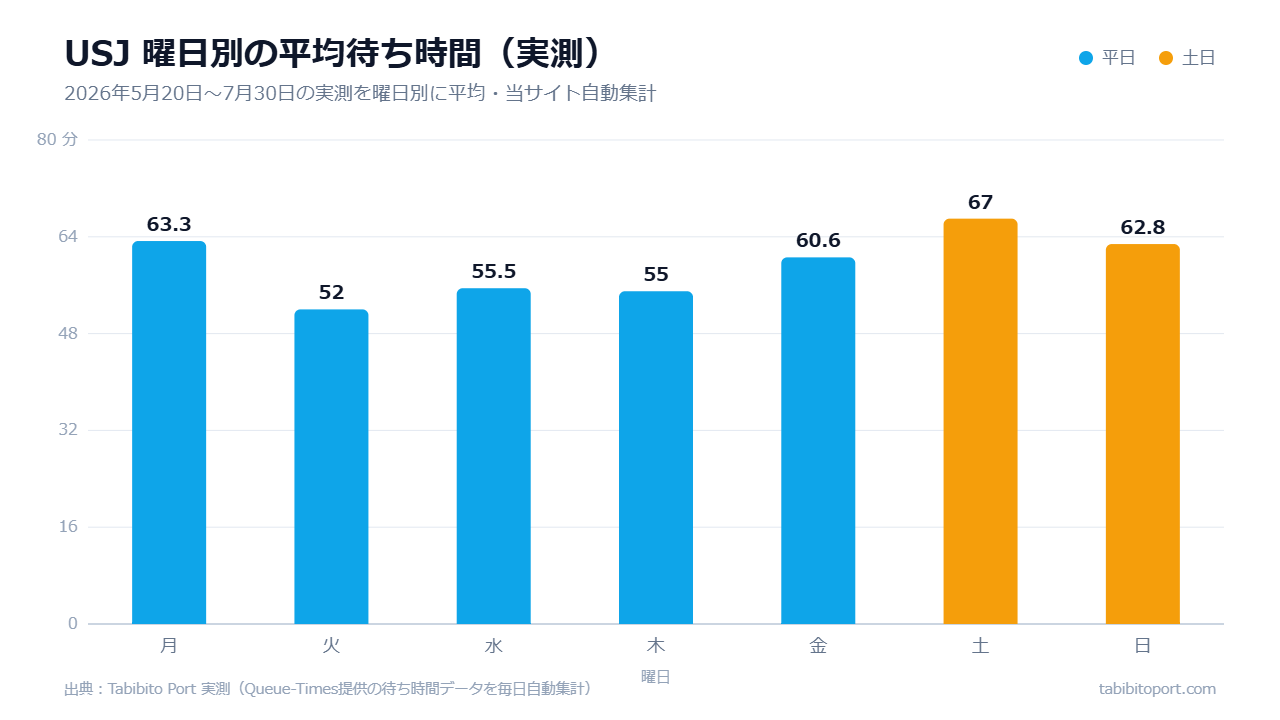 USJの曜日別平均待ち時間(2026年5月下旬〜7月実測)棒グラフ。火曜52.0分が最も空いていて、土曜67.0分が最も混雑